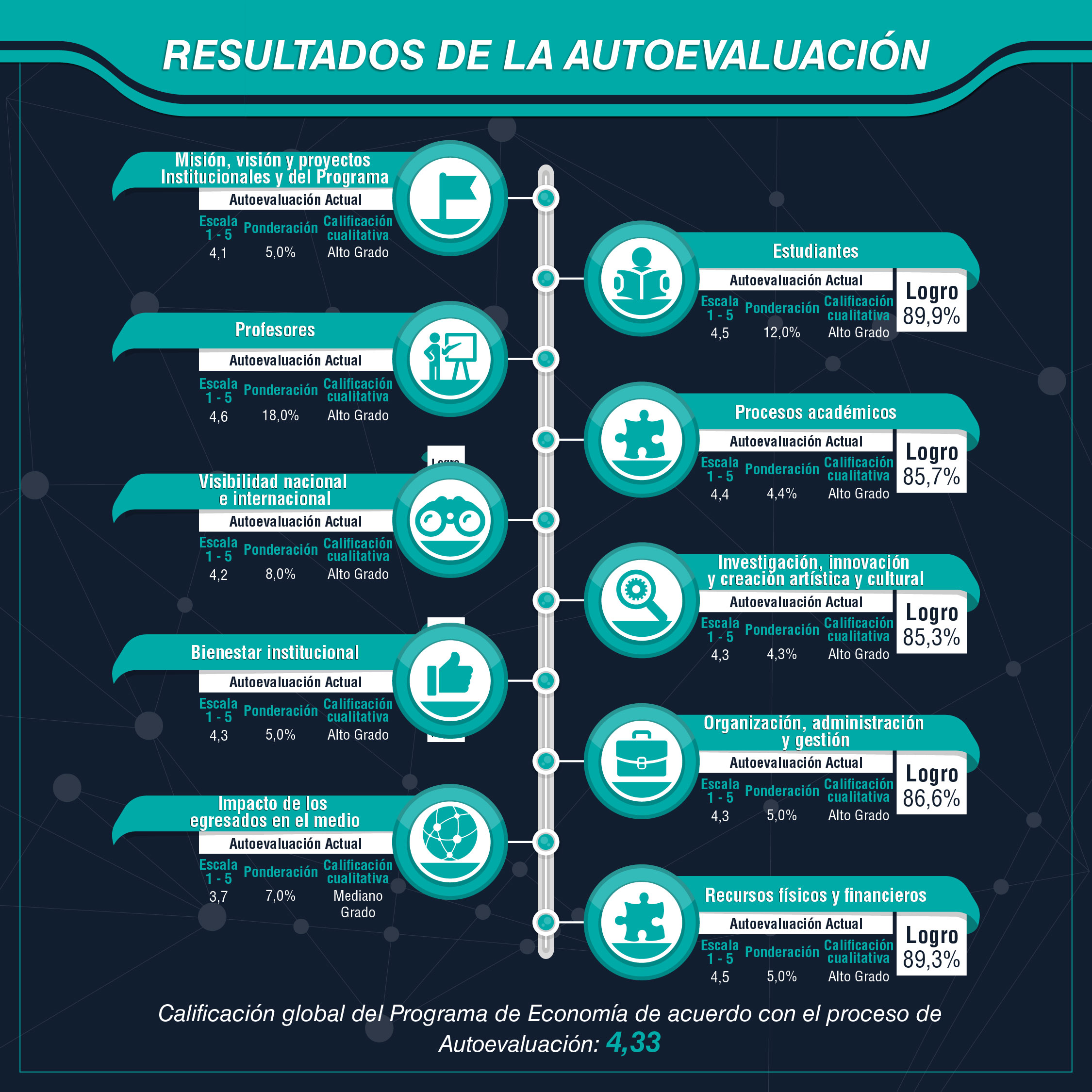 resultados autoevalaucion