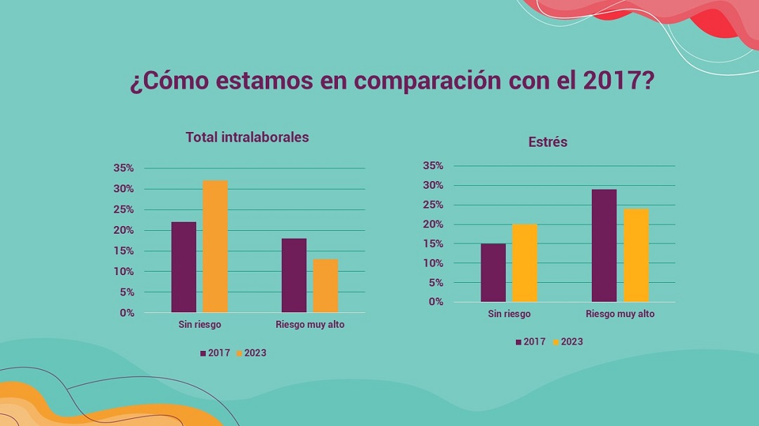Un gráfico comparativo con la encuesta de riesgo psicosocial que se realizó en 2017 y 2023, donde se muestran los indicadores en porcentajes de "Total intralaborales" y "Estrés".