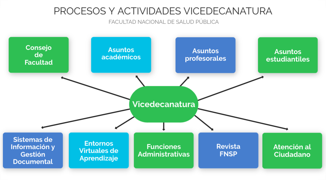 procesos-vicedecanatura