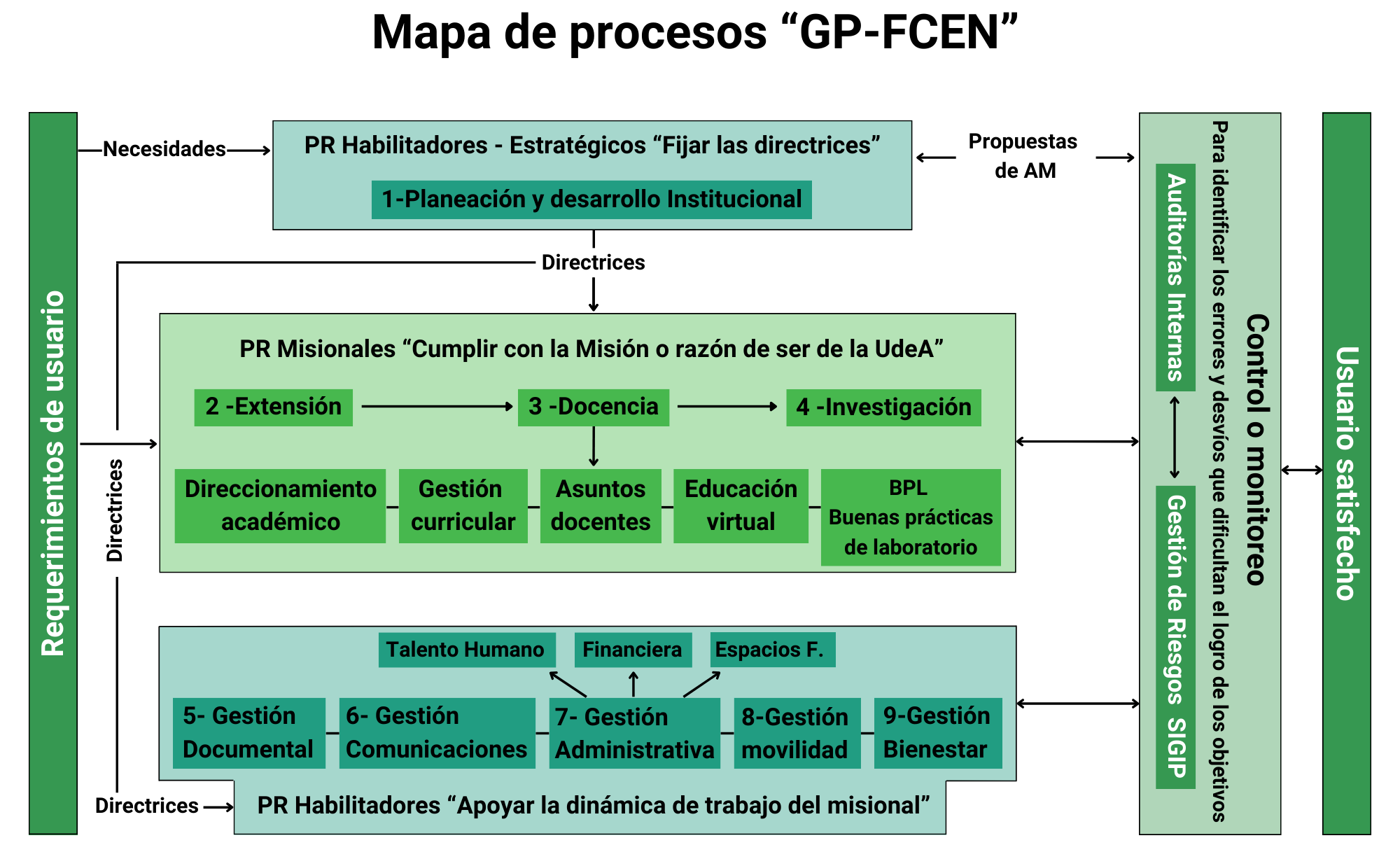 Mapa de procesos FCEN